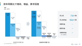 いい生活、営業利益は黒字回復を達成 増収及び費用の効率化が業績に寄与、通期計画に対しても順調な進捗 いい生活、営業利益は黒字回復を達成 増収及び費用の効率化が業績に寄与、通期計画に対しても順調な進捗