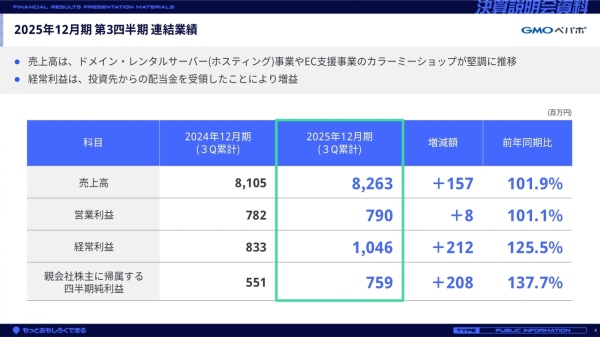 GMOペパボ、通期予想を上方修正し経常利益が大幅増、配当額を期初予想の67円から105円へ増額 GMOペパボ、通期予想を上方修正し経常利益が大幅増、配当額を期初予想の67円から105円へ増額