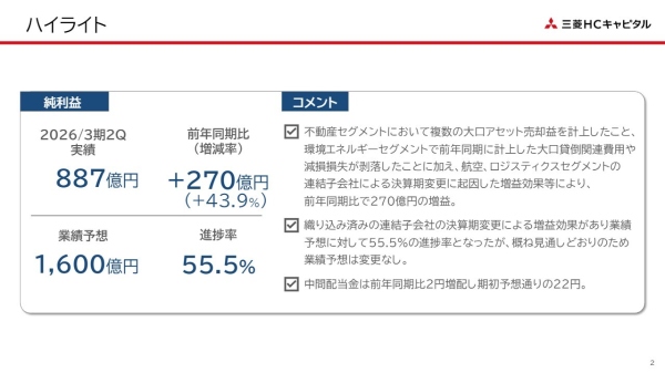 【QAあり】三菱HCキャピタル、業績予想に対し進捗率55.5%と順調に推移　航空・ロジスティクスの好調がインカムゲイン増加を牽引