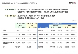 【QAあり】ダスキン、2Q連結営業利益は前年比+19.5%で計画を上回る ミスタードーナツの55周年施策・価格改定が業績を牽引 【QAあり】ダスキン、2Q連結営業利益は前年比+19.5%で計画を上回る ミスタードーナツの55周年施策・価格改定が業績を牽引