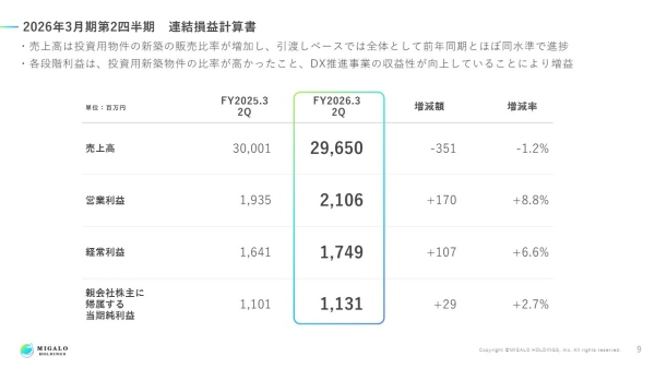 ミガロHD、不動産事業の販売価格の上昇で格段階利益が増益、通期業績予想を上方修正　 期末配当を増配