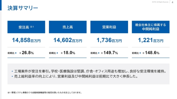 オーテック、営業利益・中間純利益は前年比で約2.5倍　工場案件等の受注拡大、原価管理徹底による収益性向上が寄与