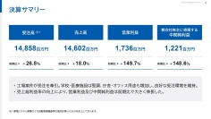 オーテック、営業利益・中間純利益は前年比で約2.5倍　工場案件等の受注拡大、原価管理徹底による収益性向上が寄与