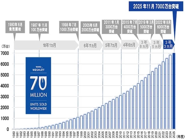TOTO製温水洗浄便座型トイレ「ウォシュレット」累計出荷台数の推移を示したグラフ(TOTO提供)