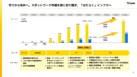 タイミー、BPR・M&Aで「はたらく」インフラ化を加速　2030年までに売上高20%・利益30%のCAGR成長を目指す