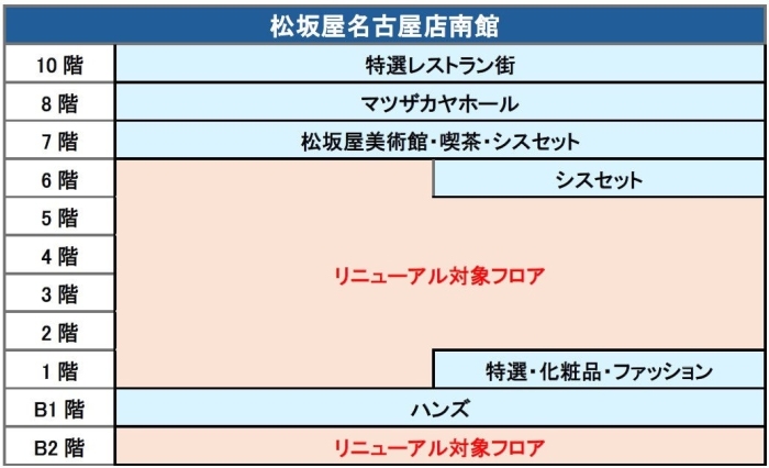 松坂屋名古屋店南館の各階構成（J.フロントリテイリング発表資料より）
