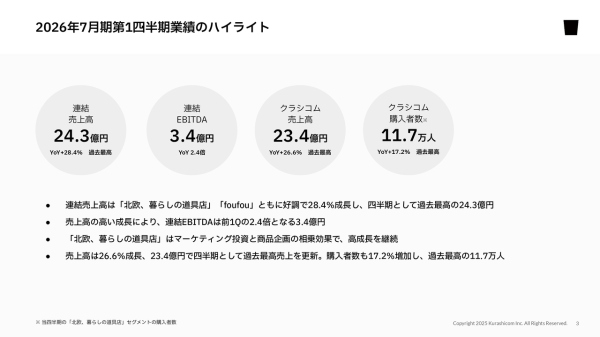 クラシコム、連結売上高は四半期として過去最高を更新、EBITDAは前年比2.4倍の高成長で1Qは好調な滑り出し