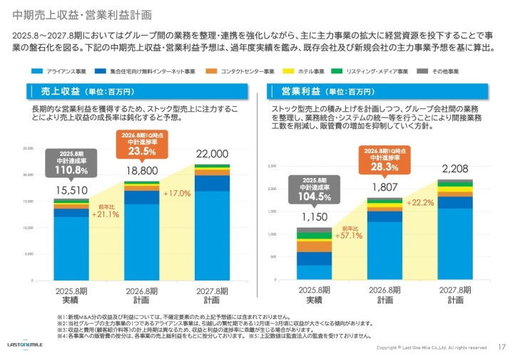 ラストワンマイル、営業利益はYoY+93.9%、増収増益で中計目標へ順調　前期実施の先行投資効果が発現