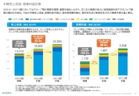 ラストワンマイル、営業利益はYoY+93.9%、増収増益で中計目標へ順調　前期実施の先行投資効果が発現