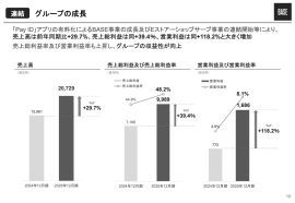 BASE、売上高YoY+29%、営業利益同+118%と大幅増 来期配当5円と10億円の自己株取得で株主還元を実施予定 BASE、売上高YoY+29%、営業利益同+118%と大幅増 来期配当5円と10億円の自己株取得で株主還元を実施予定