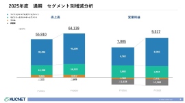 オークネット、6年連続の増収増益　営業利益35.9%増で上方修正後も達成