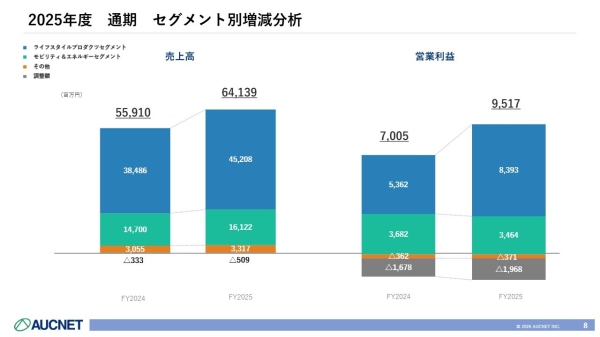 オークネット、6年連続の増収増益　営業利益35.9%増で上方修正後も達成