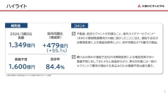 三菱HCキャピタル、純利益1,349億円で大幅増益　不動産・航空の好調が寄与