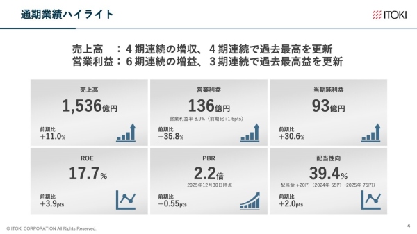 イトーキ、3期連続で過去最高益を更新し2026年度も増益計画　年間配当予想は15円増配の90円を見込む