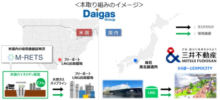 今回の取り組みのイメージ。（大阪ガス発表資料より）