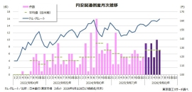 円安関連倒産の月次推移を示すグラフ(東京商工リサーチの発表資料より) 円安関連倒産の月次推移を示すグラフ(東京商工リサーチの発表資料より)