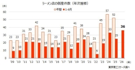 ラーメン店の倒産件数の年次推移を示す図(東京商工リサーチの発表資料より) ラーメン店の倒産件数の年次推移を示す図(東京商工リサーチの発表資料より)