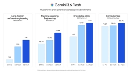Googleが公開した3.1pro, 3.5 flashとの性能比較図 Googleが公開した3.1pro, 3.5 flashとの性能比較図