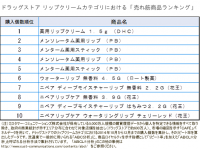 ＜リップクリームに関する意識調査＞女性の5割以上は、人前で塗るのはNG！リップクリームの常識？非常識？～リップを塗るあなたの姿に引いているかも！？～