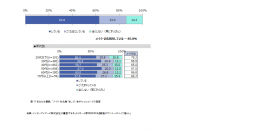 ＜メイク落としに関する意識調査＞日常的にメイクをしている女性は、8割超　本音は…メイクを落とす時、しみ・ソバカスも消えて欲しい