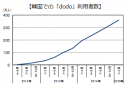 韓国での「dodo」利用者数