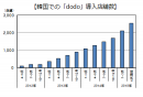 韓国での「dodo」導入店舗数