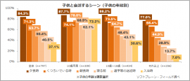 図表1:子供と会話をするシーン【複数回答】（n=797）