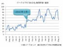 「あほ毛」検索件数推移