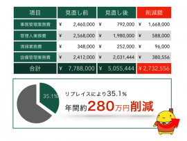 管理費削減事例