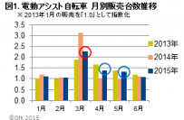 GfK Japan調べ：2015年上半期の電動アシスト自転車の販売動向　台数ベースでは前年同期比3％減ながら、金額ベースでは同1％増