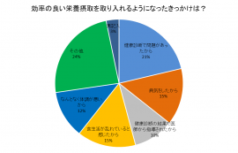 グラフ1(効率の良い栄養摂取を取り入れるようになったきっかけ)