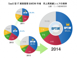 オプティムのMDMサービス「Optimal Biz」が、ミック経済研究所の調査レポートにて、4年連続シェアNo.1を獲得