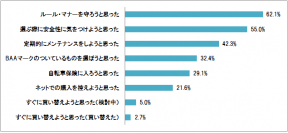 ＜自転車事故報道を受けての消費者意識実態調査＞ルール・マナーのみならず、自転車自体の安全性についても意識が向上。自転車購入の基準は“価格”から“安全性”へ！BAAマークをはじめとした、“安全基準マーク”も意識される結果に