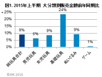 GfK Japan調べ：2015年上半期の玩具の販売動向　女児玩具や基礎玩具が大きく伸長し、金額ベースで前年比9％増