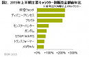 図2. 2015年上半期 主要キャラクター別販売金額前年比