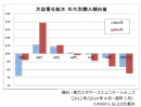 【大容量化粧水 年代別購入傾向値】