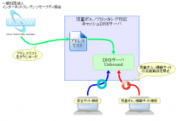 児童ポルノブロッキング対応キャッシュDNSサーバ イメージ