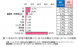 表1：「あなたのご自宅で現在飼っているペットを教えてください」についての回答