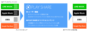 音楽アプリのプレイリスト共有でコミュニケーションができる　音楽情報配信サービス「PLAY SHARE」10月7日スタート　～ 既存自社サービス「セトリ！！！」との連携も視野 ～