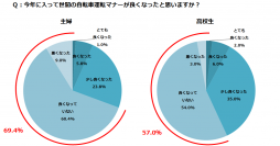 ＜自転車通学についての意識・認識実態調査＞自転車通学時の“当たり前運転”に主婦は危険性を感じている？主婦は学生達の「荒い運転」に危険を感じる(64.8％)も、高校生半数のみが共感。主婦69.4％、学生57.0％が“自転車マナーは改善していない”と回答！