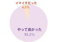 ［マタニティフォト調査］マタニティフォトは当たり前か？撮影して良かったとの回答が95％を超える