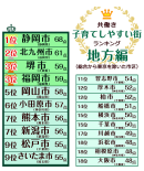 共働き子育てしやすい街ランキング地方編