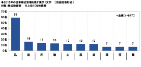 スパークス・アセット・マネジメント調べ　2015年の日本株式市場を表す漢字は？