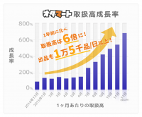 “オタク”向けフリマアプリ「オタマート」携帯料金との支払が可能に　NTTドコモなどの決済サービスを12月下旬より順次導入　～1年で取扱高6倍以上、毎日新たに1万5千品以上のアイテムが出品～