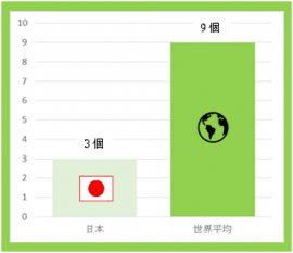 プレゼントはいくつ用意