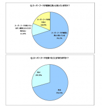 【スーパーフードに関する調査結果】女性の7割以上がスーパーフードを取り入れている一方で、認知度3.5％しかない“国産”スーパーフードが存在シークワーサー、さとうきび…約9割が沖縄県産に興味・購入に意欲的