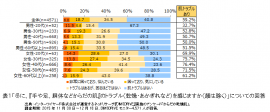 表1：「冬に、『手や足、胴体などからだの肌』のトラブル(乾燥・あかぎれなど)を感じますか(顔は除く)」についての回答