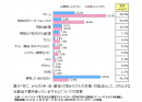 表3：「冬に、からだ（手・足・胴体）の肌トラブルの対策・対処法として、どのような化粧品や薬を使っていますか」についての回答