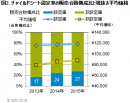 図2. チャイルドシート設定車の販売台数構成比と税抜き平均価格