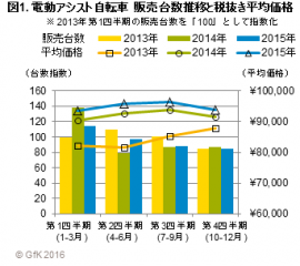 図1. 電動アシスト自転車　販売台数推移と税抜き平均価格